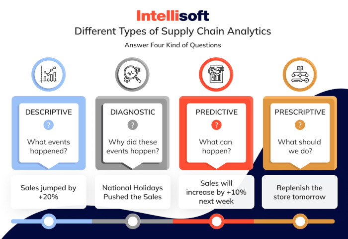 Chain supply management excel templates tools logistics template powerpoint business toolkit strategy mckinsey slide frameworks inventory consultant case choose board
