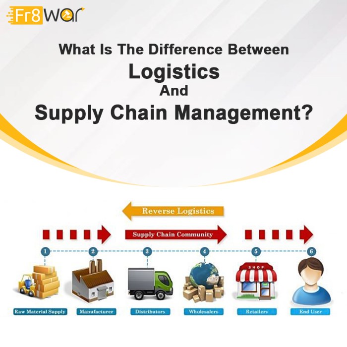 Logistics chain supply management lebtivity