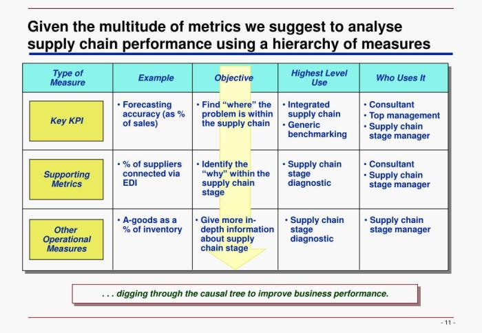Chain supply metrics performance hierarchy measures measure ppt powerpoint presentation example Chain supply metrics performance hierarchy measures measure ppt powerpoint presentation example