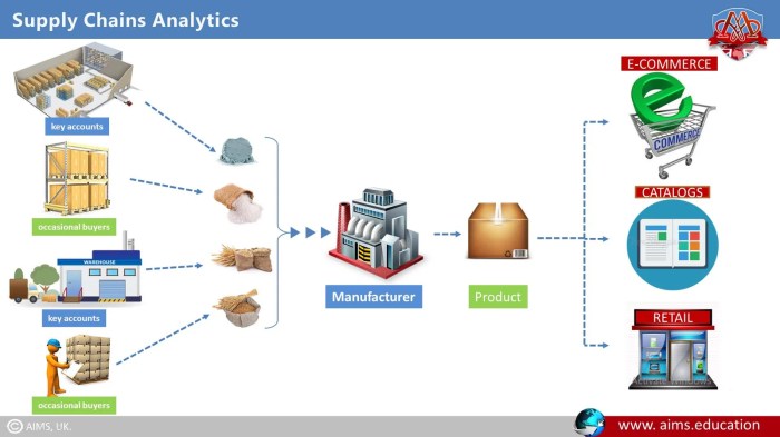 Supply chain analytics data services logistics service bci source offering big
